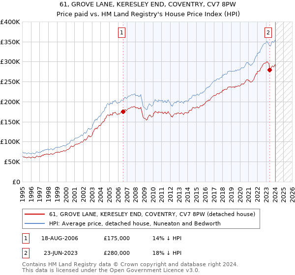61, GROVE LANE, KERESLEY END, COVENTRY, CV7 8PW: Price paid vs HM Land Registry's House Price Index