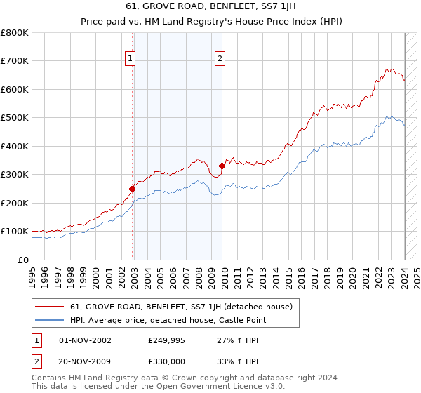 61, GROVE ROAD, BENFLEET, SS7 1JH: Price paid vs HM Land Registry's House Price Index