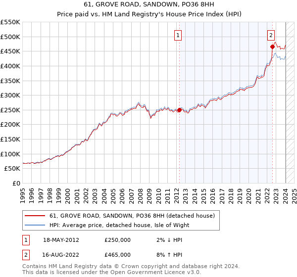 61, GROVE ROAD, SANDOWN, PO36 8HH: Price paid vs HM Land Registry's House Price Index