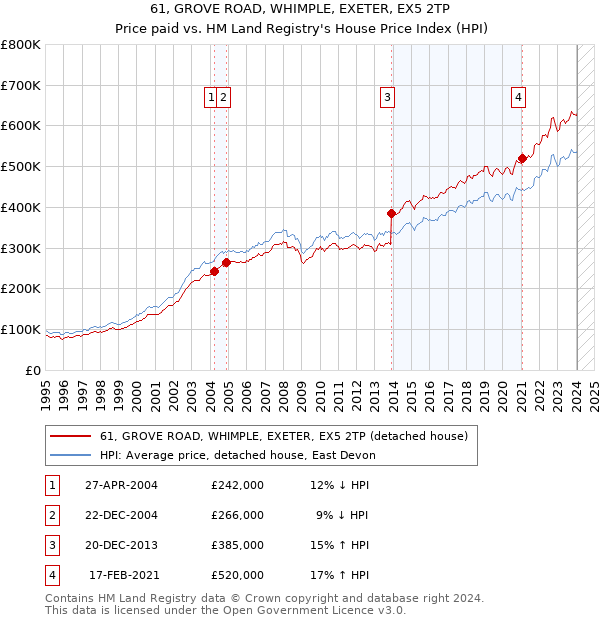 61, GROVE ROAD, WHIMPLE, EXETER, EX5 2TP: Price paid vs HM Land Registry's House Price Index