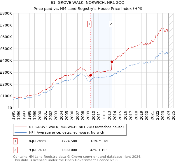 61, GROVE WALK, NORWICH, NR1 2QQ: Price paid vs HM Land Registry's House Price Index