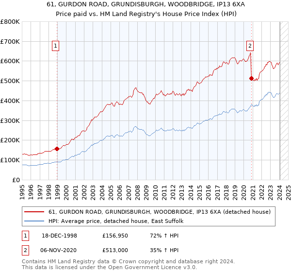 61, GURDON ROAD, GRUNDISBURGH, WOODBRIDGE, IP13 6XA: Price paid vs HM Land Registry's House Price Index