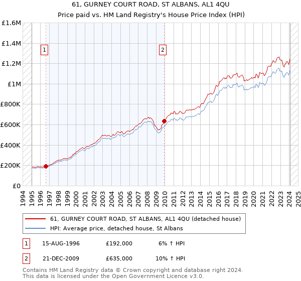 61, GURNEY COURT ROAD, ST ALBANS, AL1 4QU: Price paid vs HM Land Registry's House Price Index