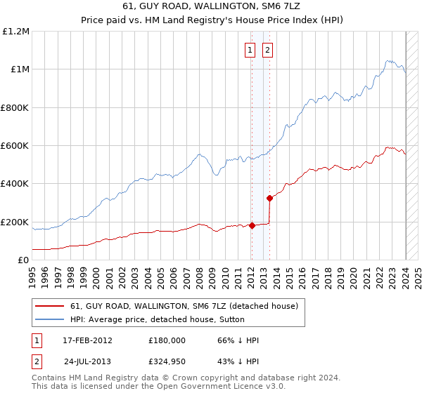 61, GUY ROAD, WALLINGTON, SM6 7LZ: Price paid vs HM Land Registry's House Price Index