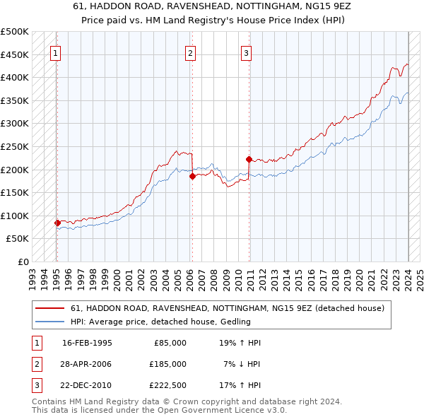 61, HADDON ROAD, RAVENSHEAD, NOTTINGHAM, NG15 9EZ: Price paid vs HM Land Registry's House Price Index
