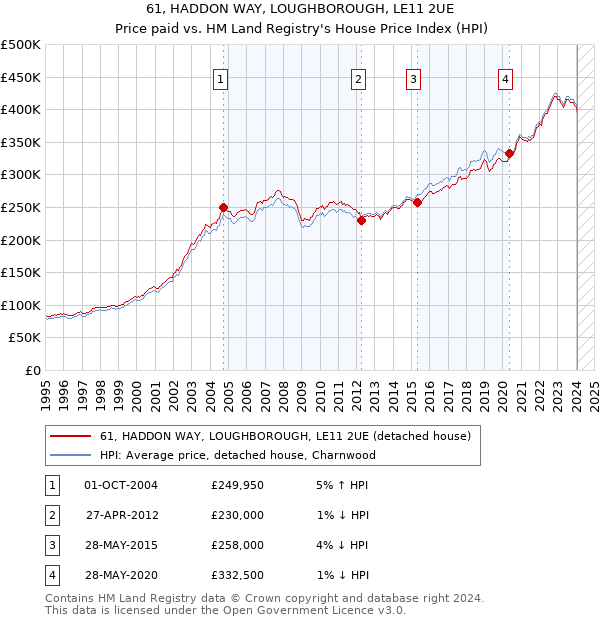 61, HADDON WAY, LOUGHBOROUGH, LE11 2UE: Price paid vs HM Land Registry's House Price Index