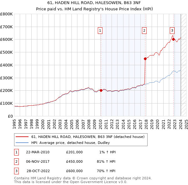 61, HADEN HILL ROAD, HALESOWEN, B63 3NF: Price paid vs HM Land Registry's House Price Index