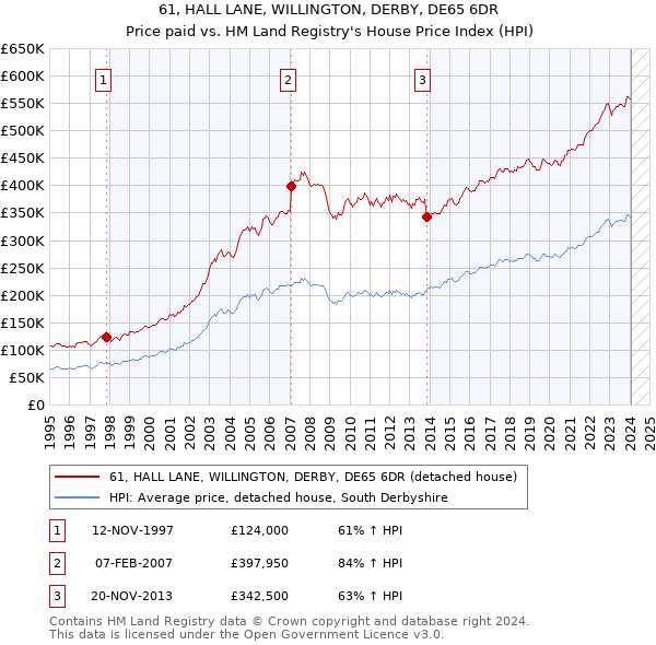 61, HALL LANE, WILLINGTON, DERBY, DE65 6DR: Price paid vs HM Land Registry's House Price Index