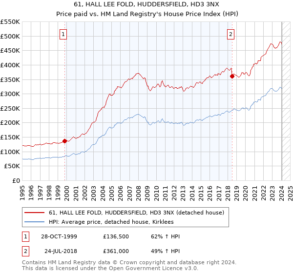 61, HALL LEE FOLD, HUDDERSFIELD, HD3 3NX: Price paid vs HM Land Registry's House Price Index