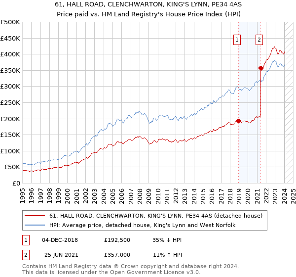 61, HALL ROAD, CLENCHWARTON, KING'S LYNN, PE34 4AS: Price paid vs HM Land Registry's House Price Index