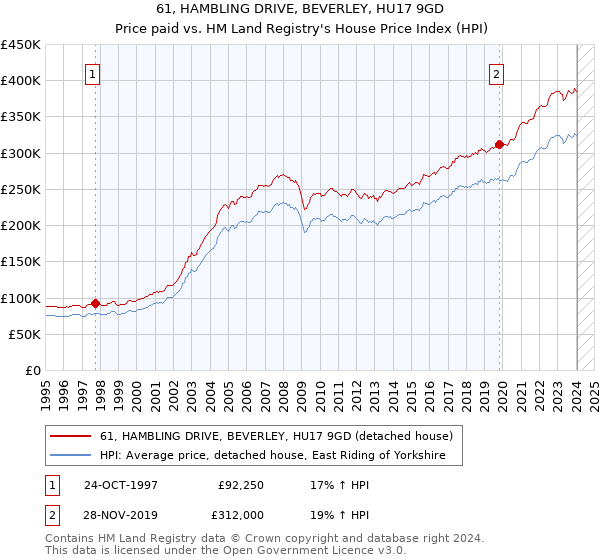 61, HAMBLING DRIVE, BEVERLEY, HU17 9GD: Price paid vs HM Land Registry's House Price Index