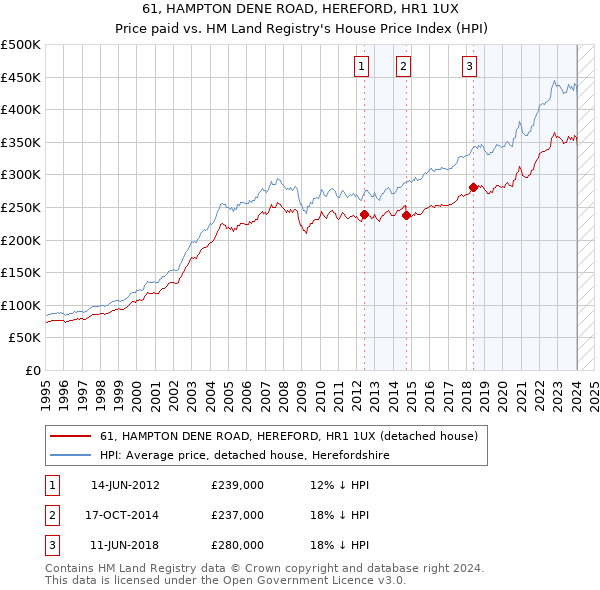 61, HAMPTON DENE ROAD, HEREFORD, HR1 1UX: Price paid vs HM Land Registry's House Price Index