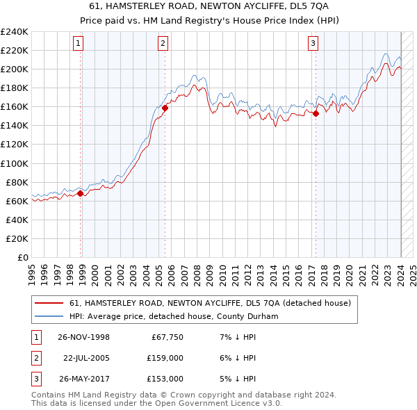 61, HAMSTERLEY ROAD, NEWTON AYCLIFFE, DL5 7QA: Price paid vs HM Land Registry's House Price Index