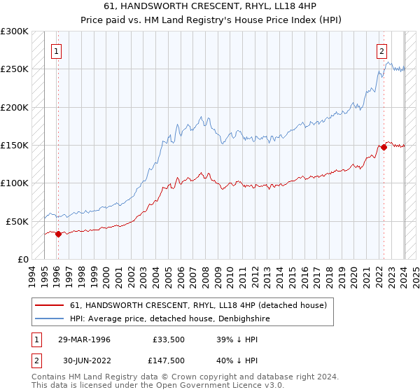 61, HANDSWORTH CRESCENT, RHYL, LL18 4HP: Price paid vs HM Land Registry's House Price Index