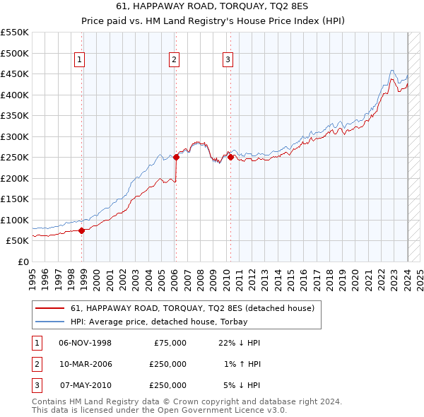 61, HAPPAWAY ROAD, TORQUAY, TQ2 8ES: Price paid vs HM Land Registry's House Price Index