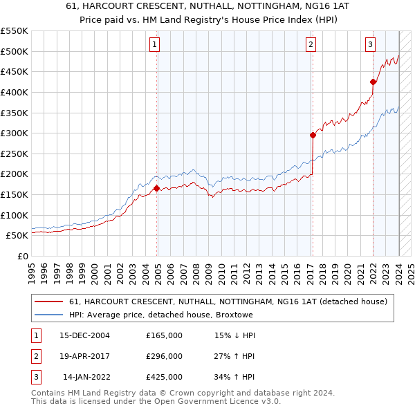 61, HARCOURT CRESCENT, NUTHALL, NOTTINGHAM, NG16 1AT: Price paid vs HM Land Registry's House Price Index