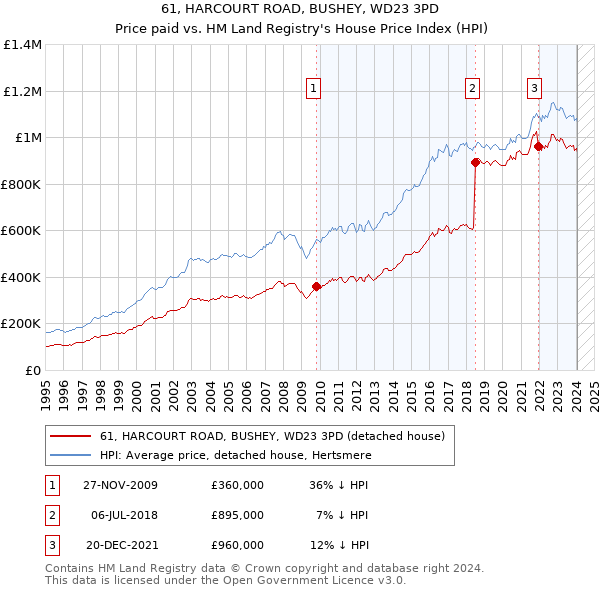 61, HARCOURT ROAD, BUSHEY, WD23 3PD: Price paid vs HM Land Registry's House Price Index