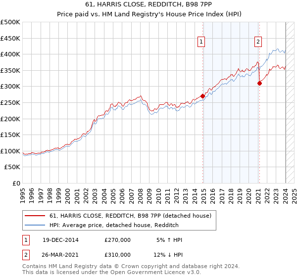 61, HARRIS CLOSE, REDDITCH, B98 7PP: Price paid vs HM Land Registry's House Price Index