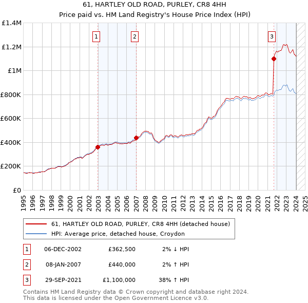 61, HARTLEY OLD ROAD, PURLEY, CR8 4HH: Price paid vs HM Land Registry's House Price Index