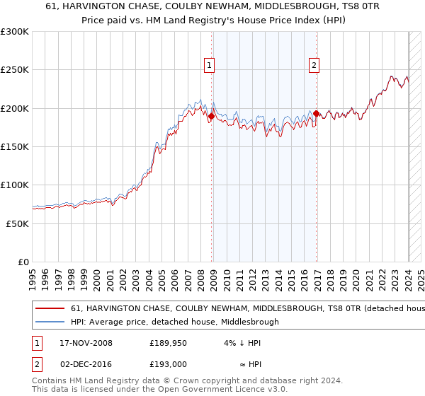 61, HARVINGTON CHASE, COULBY NEWHAM, MIDDLESBROUGH, TS8 0TR: Price paid vs HM Land Registry's House Price Index