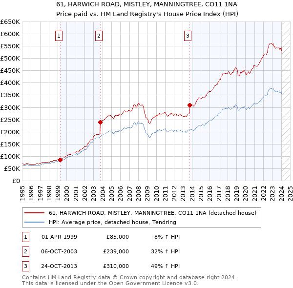 61, HARWICH ROAD, MISTLEY, MANNINGTREE, CO11 1NA: Price paid vs HM Land Registry's House Price Index