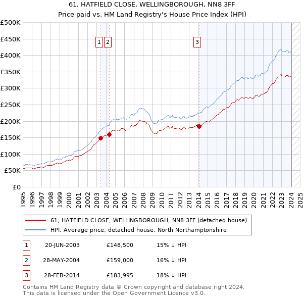 61, HATFIELD CLOSE, WELLINGBOROUGH, NN8 3FF: Price paid vs HM Land Registry's House Price Index