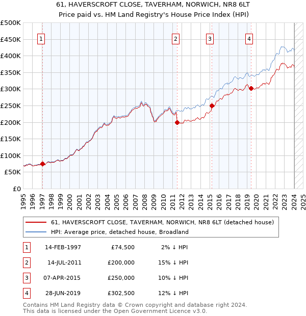 61, HAVERSCROFT CLOSE, TAVERHAM, NORWICH, NR8 6LT: Price paid vs HM Land Registry's House Price Index