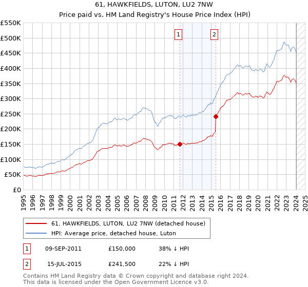 61, HAWKFIELDS, LUTON, LU2 7NW: Price paid vs HM Land Registry's House Price Index