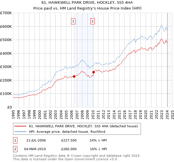 61, HAWKWELL PARK DRIVE, HOCKLEY, SS5 4HA: Price paid vs HM Land Registry's House Price Index