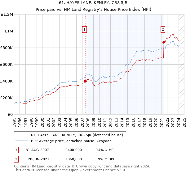 61, HAYES LANE, KENLEY, CR8 5JR: Price paid vs HM Land Registry's House Price Index