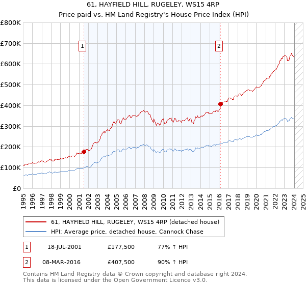 61, HAYFIELD HILL, RUGELEY, WS15 4RP: Price paid vs HM Land Registry's House Price Index