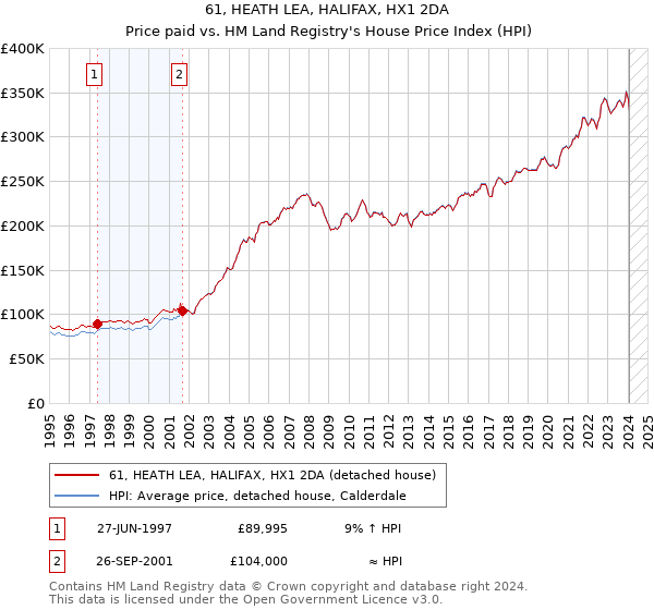 61, HEATH LEA, HALIFAX, HX1 2DA: Price paid vs HM Land Registry's House Price Index