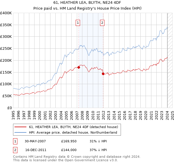 61, HEATHER LEA, BLYTH, NE24 4DF: Price paid vs HM Land Registry's House Price Index