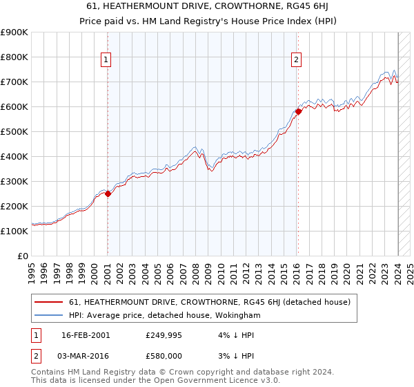 61, HEATHERMOUNT DRIVE, CROWTHORNE, RG45 6HJ: Price paid vs HM Land Registry's House Price Index