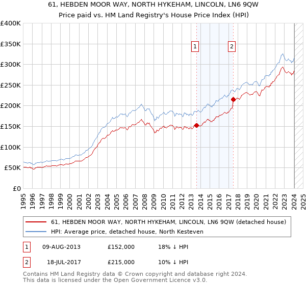 61, HEBDEN MOOR WAY, NORTH HYKEHAM, LINCOLN, LN6 9QW: Price paid vs HM Land Registry's House Price Index
