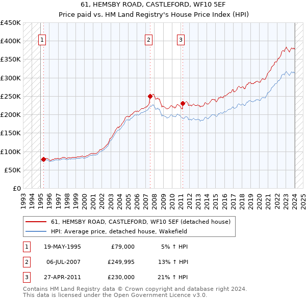 61, HEMSBY ROAD, CASTLEFORD, WF10 5EF: Price paid vs HM Land Registry's House Price Index