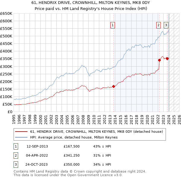 61, HENDRIX DRIVE, CROWNHILL, MILTON KEYNES, MK8 0DY: Price paid vs HM Land Registry's House Price Index