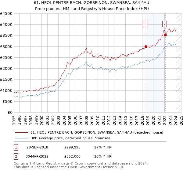 61, HEOL PENTRE BACH, GORSEINON, SWANSEA, SA4 4AU: Price paid vs HM Land Registry's House Price Index