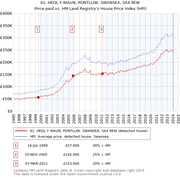 61, HEOL Y WAUN, PONTLLIW, SWANSEA, SA4 9EW: Price paid vs HM Land Registry's House Price Index