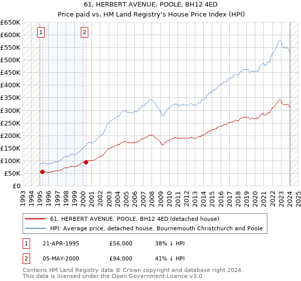 61, HERBERT AVENUE, POOLE, BH12 4ED: Price paid vs HM Land Registry's House Price Index
