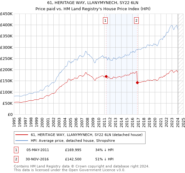61, HERITAGE WAY, LLANYMYNECH, SY22 6LN: Price paid vs HM Land Registry's House Price Index