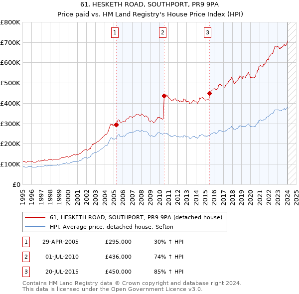 61, HESKETH ROAD, SOUTHPORT, PR9 9PA: Price paid vs HM Land Registry's House Price Index