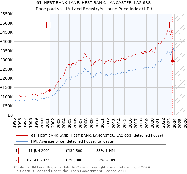 61, HEST BANK LANE, HEST BANK, LANCASTER, LA2 6BS: Price paid vs HM Land Registry's House Price Index