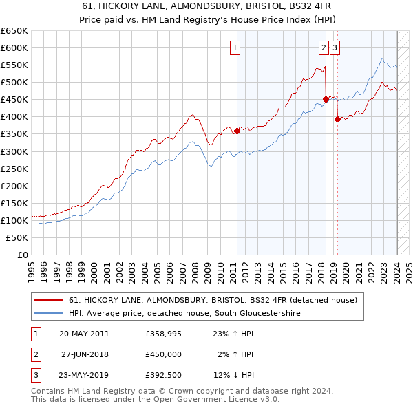 61, HICKORY LANE, ALMONDSBURY, BRISTOL, BS32 4FR: Price paid vs HM Land Registry's House Price Index