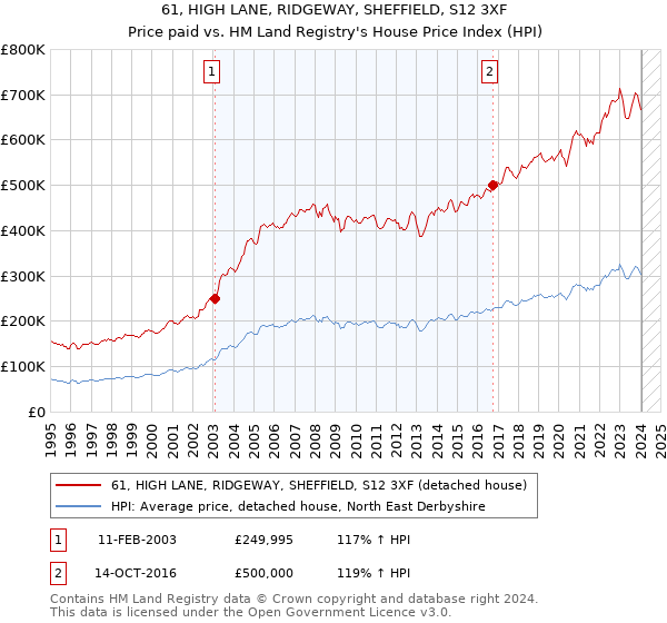 61, HIGH LANE, RIDGEWAY, SHEFFIELD, S12 3XF: Price paid vs HM Land Registry's House Price Index