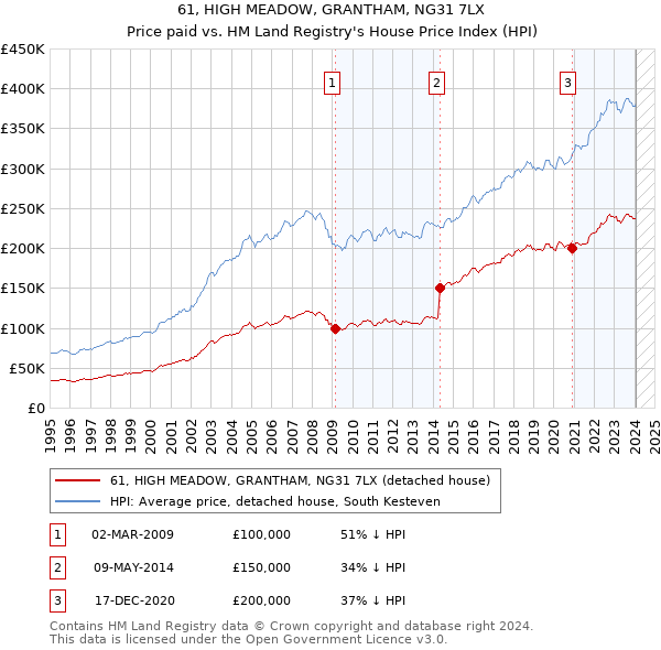 61, HIGH MEADOW, GRANTHAM, NG31 7LX: Price paid vs HM Land Registry's House Price Index