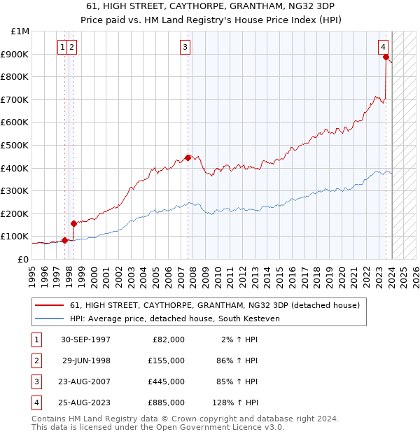 61, HIGH STREET, CAYTHORPE, GRANTHAM, NG32 3DP: Price paid vs HM Land Registry's House Price Index