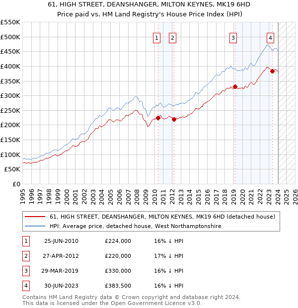 61, HIGH STREET, DEANSHANGER, MILTON KEYNES, MK19 6HD: Price paid vs HM Land Registry's House Price Index