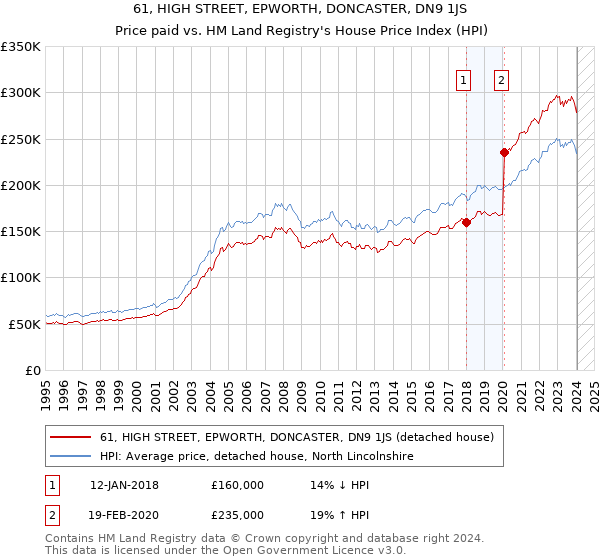 61, HIGH STREET, EPWORTH, DONCASTER, DN9 1JS: Price paid vs HM Land Registry's House Price Index