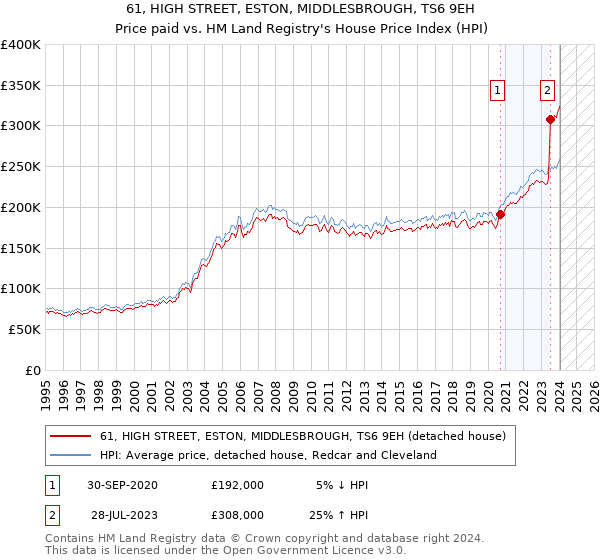 61, HIGH STREET, ESTON, MIDDLESBROUGH, TS6 9EH: Price paid vs HM Land Registry's House Price Index